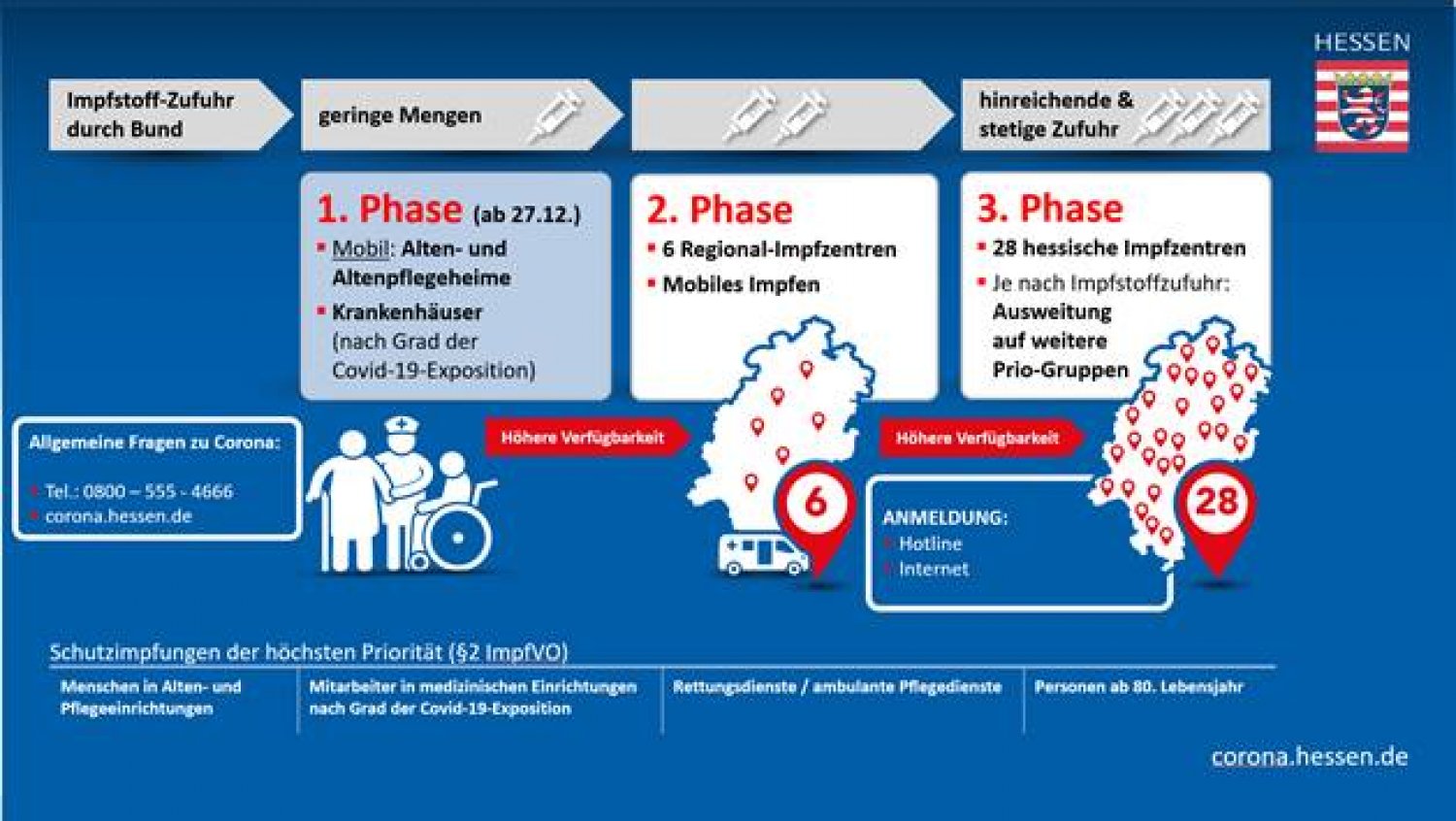 Abhängig von der Impfstoff-Zufuhr: Drei Phasen der ersten Impfungen