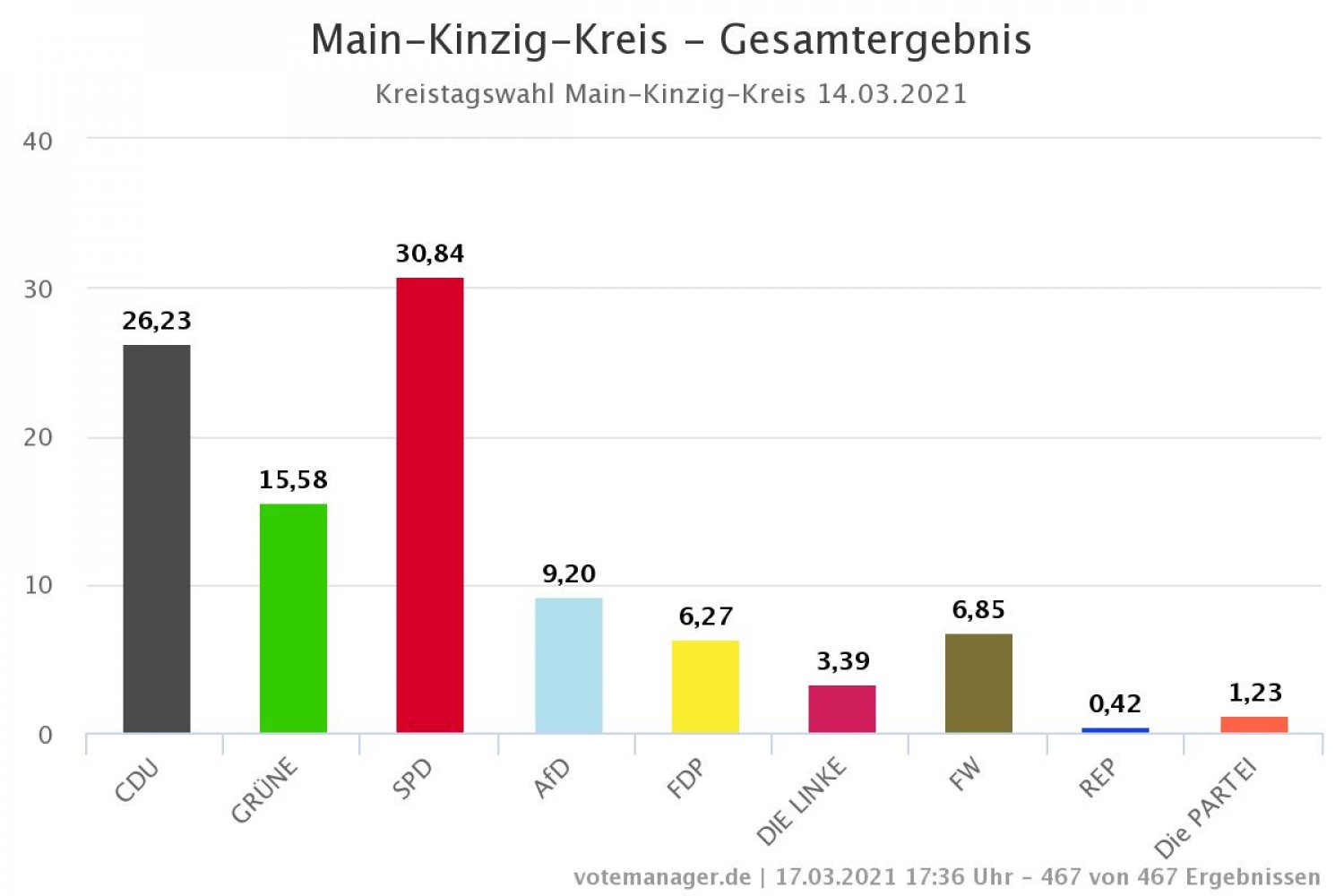 Das vorläufige Endergebnis im Kreistag im Main-Kinzig-Kreis