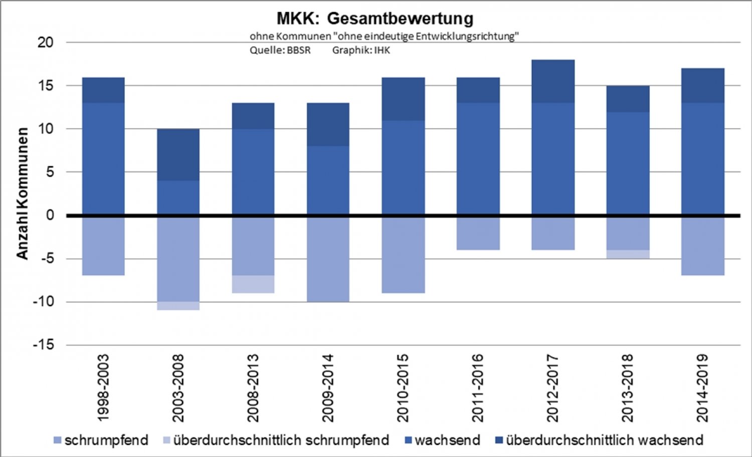 MKK mit deutlichen Unterschieden innerhalb der Kommunen.