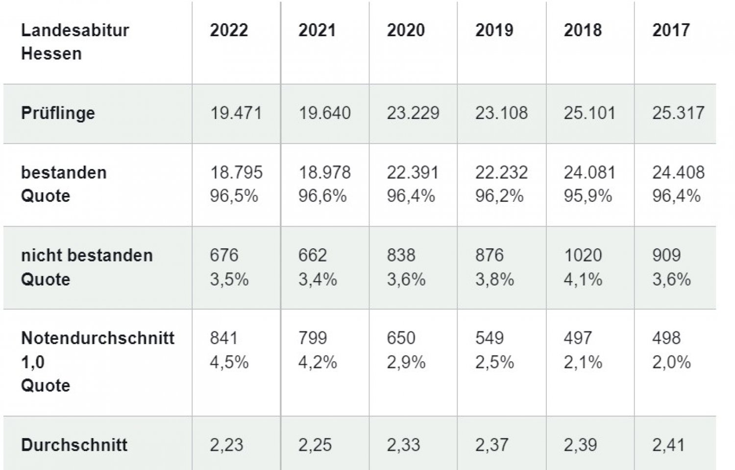 sch-lerinnen-und-sch-ler-erzielen-notendurchschnitt-von-2-23
