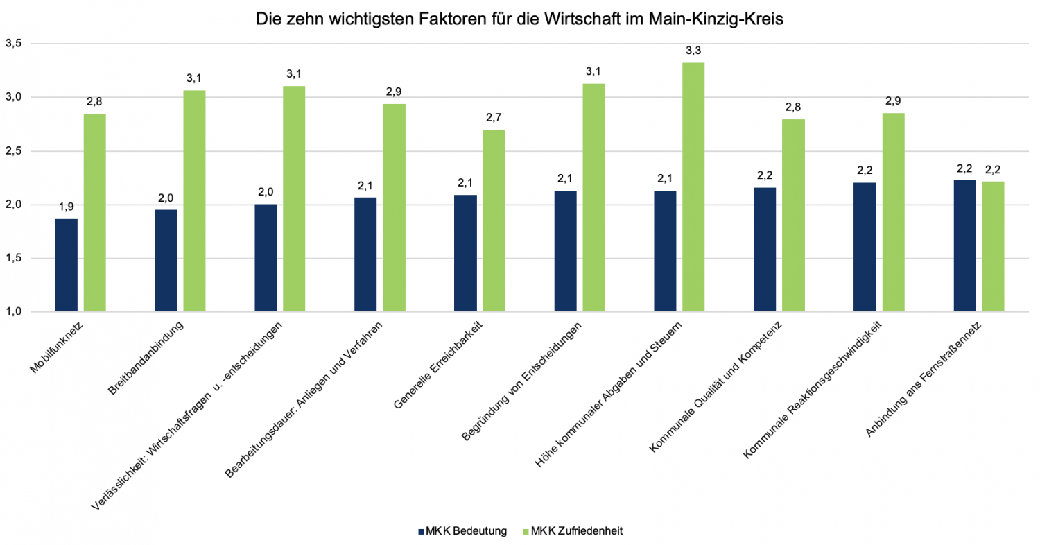  Diese zehn Faktoren für die Wirtschaft halten die Unternehmen für die wichtigsten (blaue Balken). Bei der Zufriedenheit mit diesen ist hier und da aber noch Luft nach oben, wie die grünen Balken zeigen. 