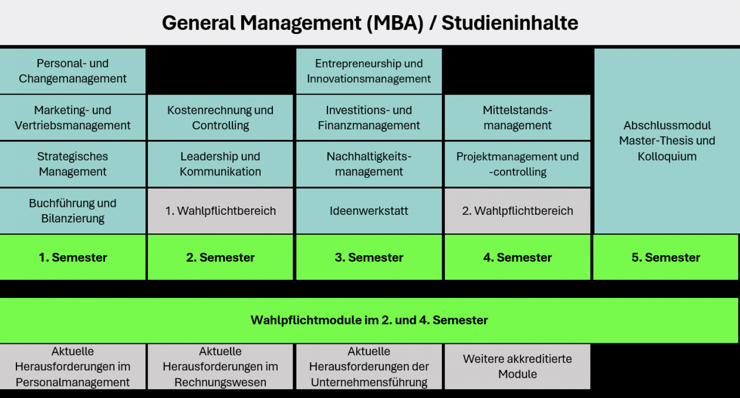 Der berufsbegleitende Master "General Management" bereitet Führungskräfte und Führungsnachwuchskräfte auf die Leitung vor, die Module können auch einzeln belegt werden. Für den Master sind Bewerbungen noch bis zum 10. September möglich.