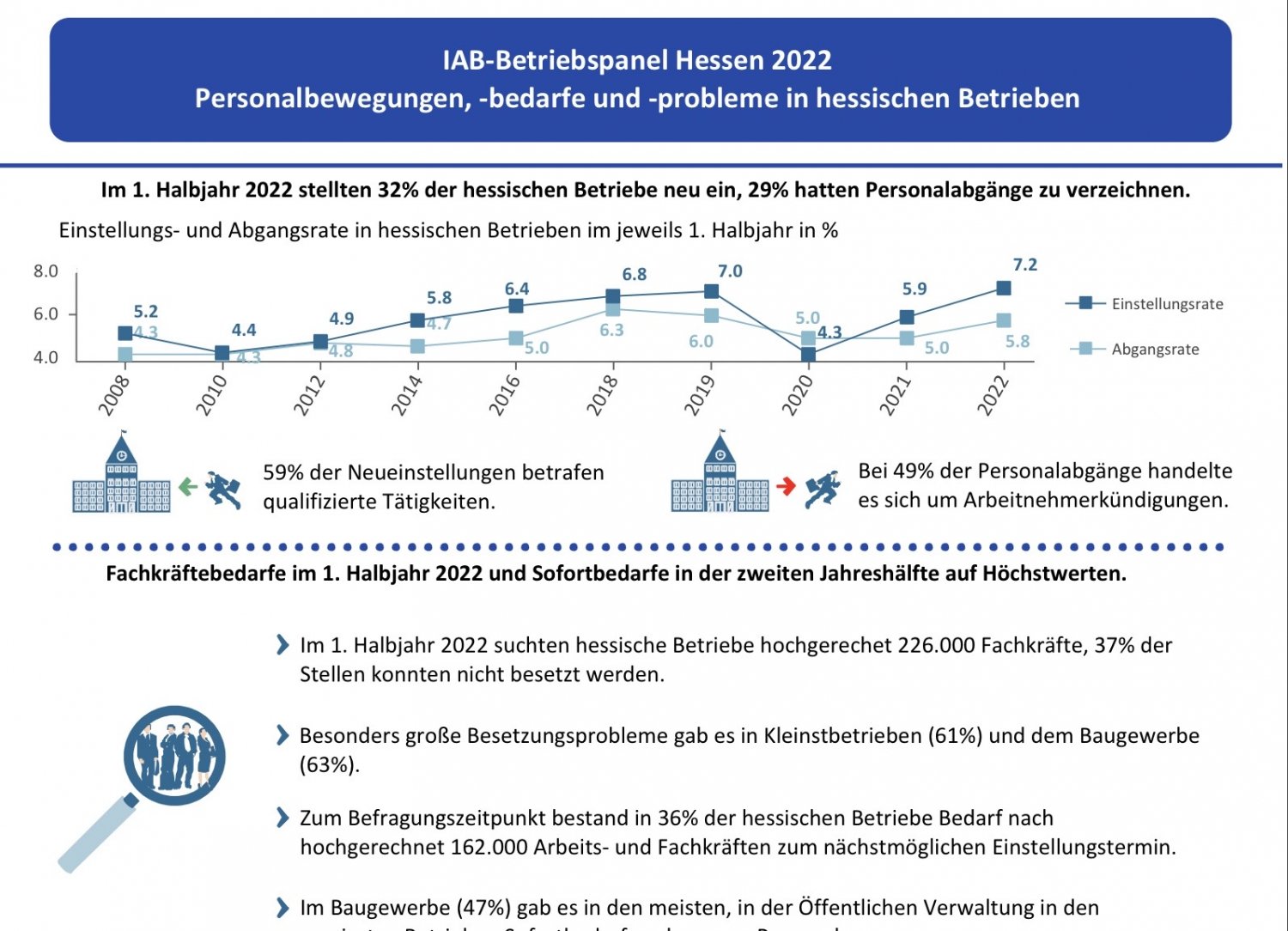 IAB-Betriebspanel Hessen 2022: Personalbewegungen, -bedarfe und -probleme in hessischen Betrieben