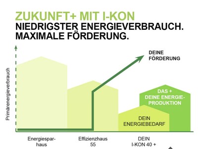 Mit ihrem intelligent nach dem I-KON Prinzip konfigurierten 40+ Haus erzeugen Baufamilien mehr Strom als ihr Haus verbraucht.