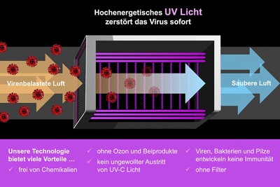 Die Funktionsweise der UV-C-Technologie