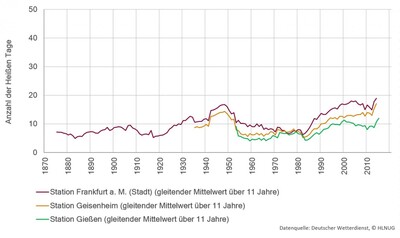 Anzahl der heißen Tage pro Jahr - <i>Fotos: Hessisches Ministerium für Umwelt, Klimaschutz, Landwirtschaft und Verbraucherschutz</i>