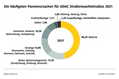 Die häufigsten Pannenursachen 2021 Grafik: ADAC Hessen - <i>Grafik: ADAC Hessen</i>