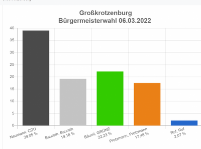 Das Ergebnis - <i>Screenshot: Votemanager</i>