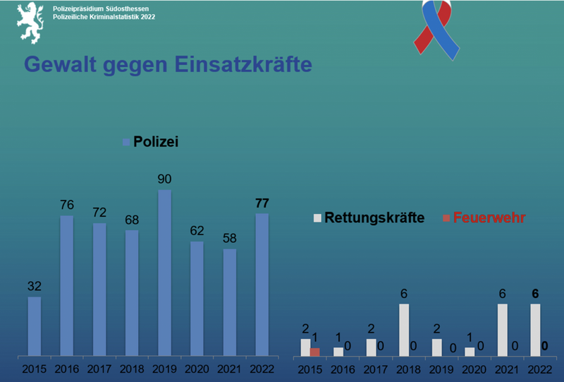 Gewalt gegen Einsatzkräfte in Hanau... - Foto: Polizeipräsidium Südosthessen